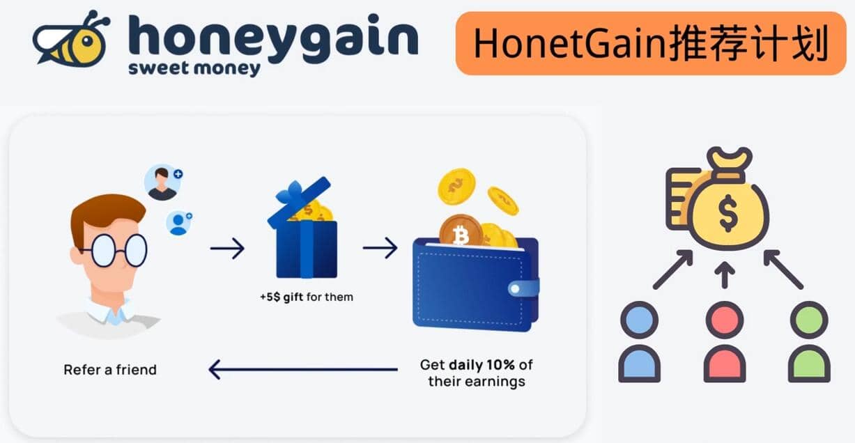 简单的赚钱项目Honeygain挂机赚钱，只需每天打开电脑，就可以轻松赚美元了-智领未来创业网